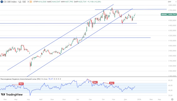 Американский рынок входит в рождественское ралли